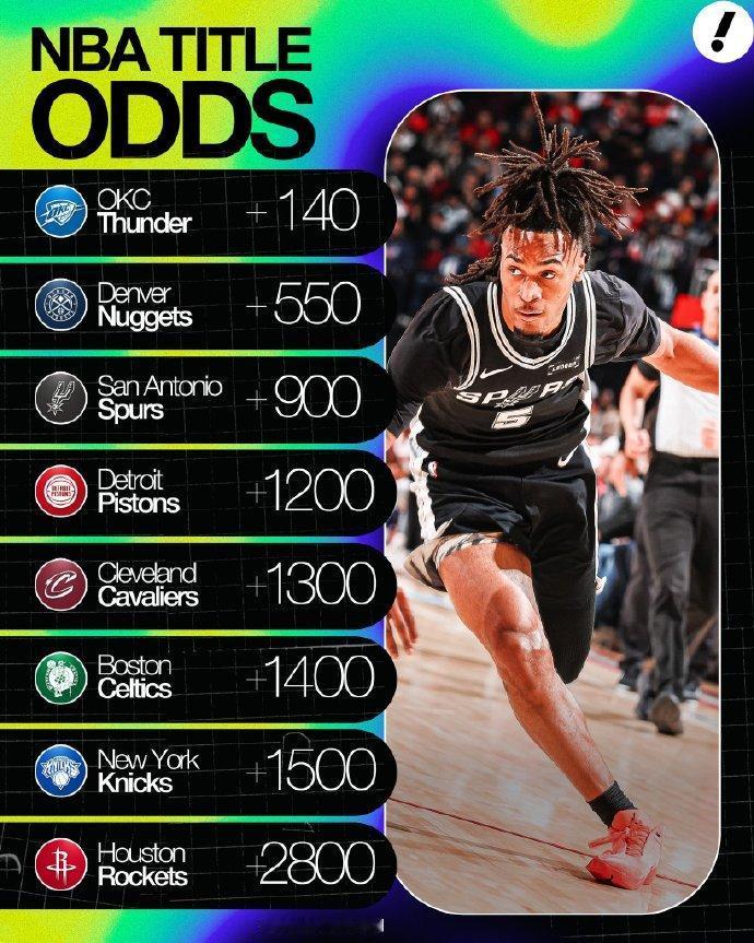 NBA本赛季夺冠赔率：1、雷霆——+1402、掘金——+5503、马刺——