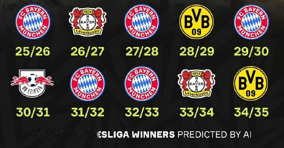 人工智能预测未来十年德甲冠军，真是太不尊重拜仁慕尼黑了！未来十年，拜仁能丢5