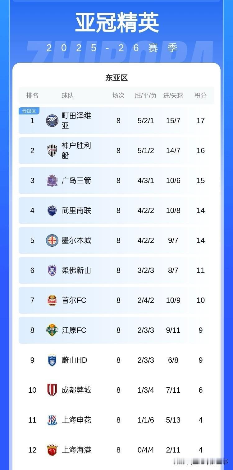 亚冠精英联赛最终积分榜：日本J联赛三支球队位列前三位，韩国K联赛三支球队位列78