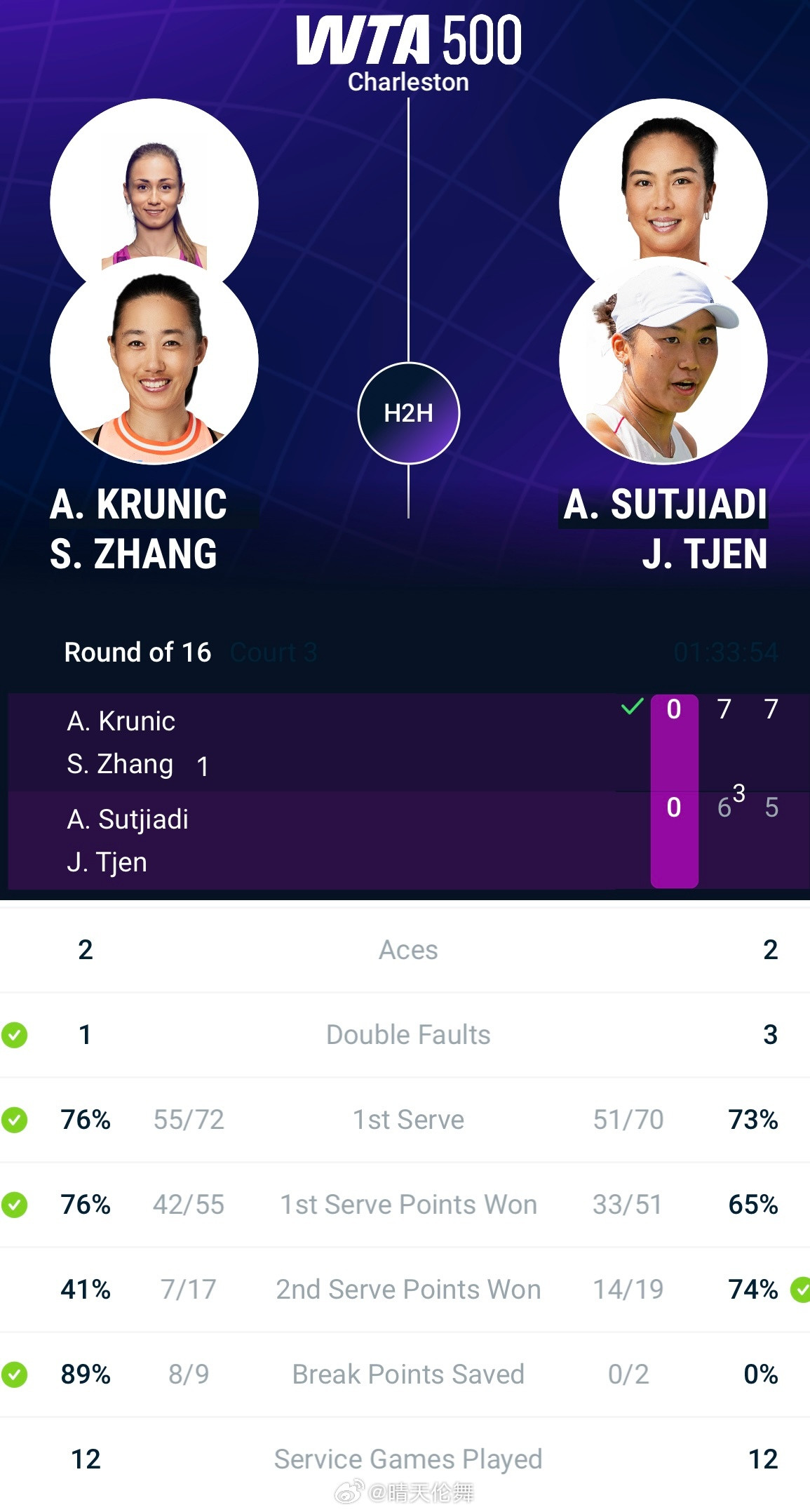 查尔斯顿WTA500双打首轮头号种子张帅🇨🇳/克鲁尼奇🇷🇸以7-6（3）