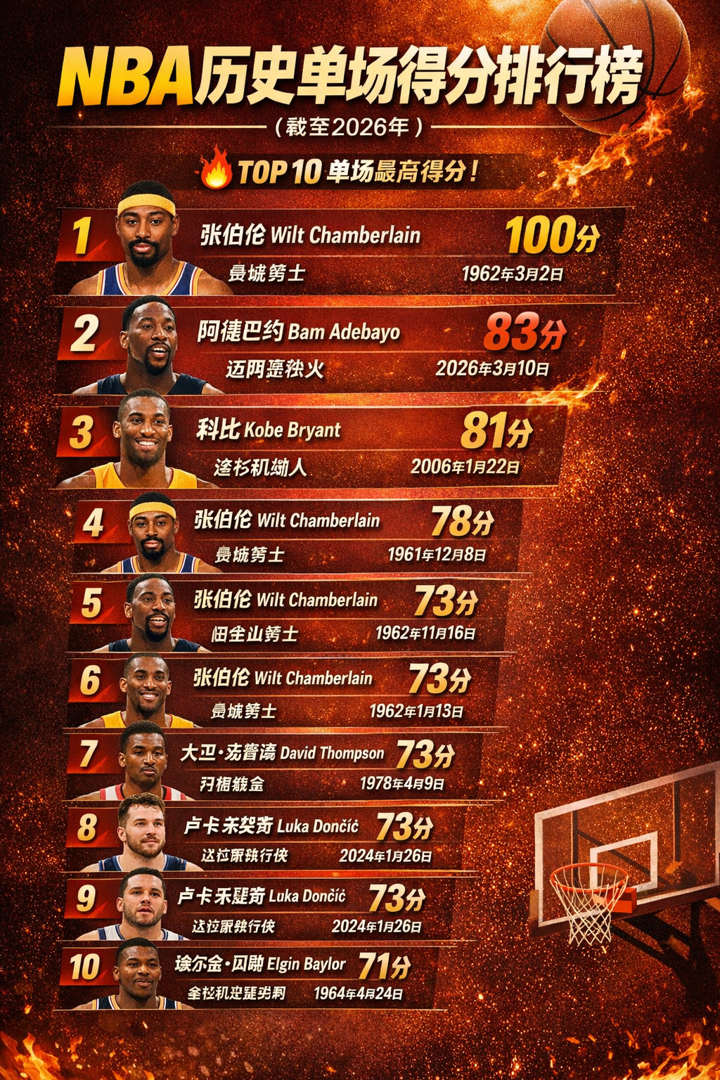 1962年，张伯伦100分。2006年，科比81分，相隔42年；2026年，阿德