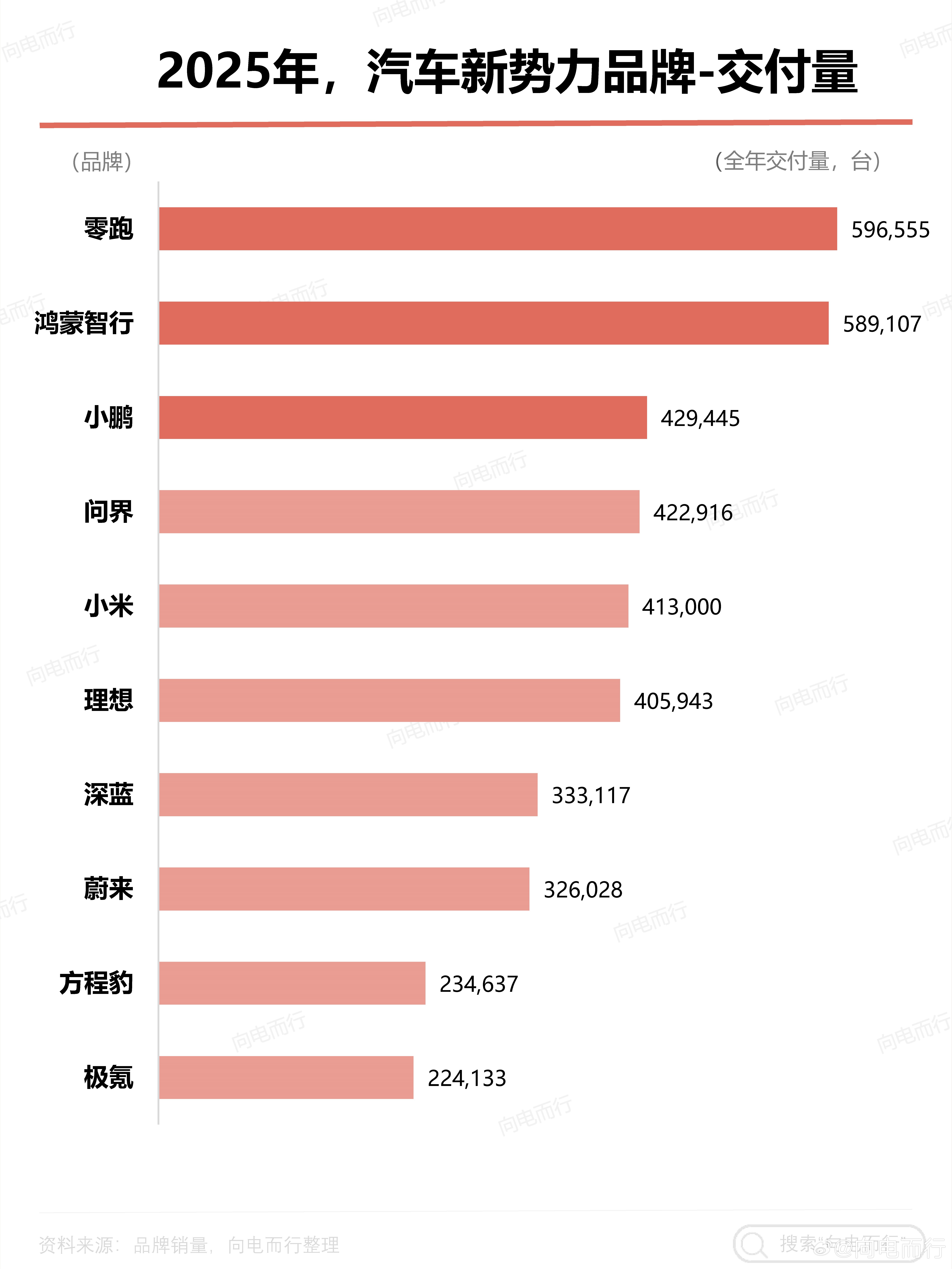2025年，各品牌已官宣交付量，整理了一下新势力品牌全年交付量前十名！其中交付量