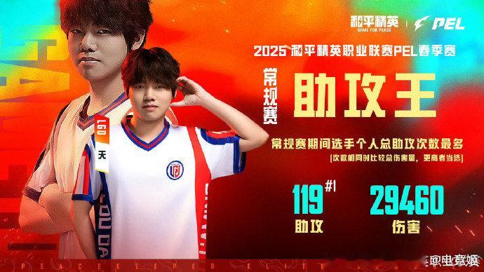 恭喜LGD-天以119次的助攻成绩，获得2025PEL春季赛常规赛助攻王的