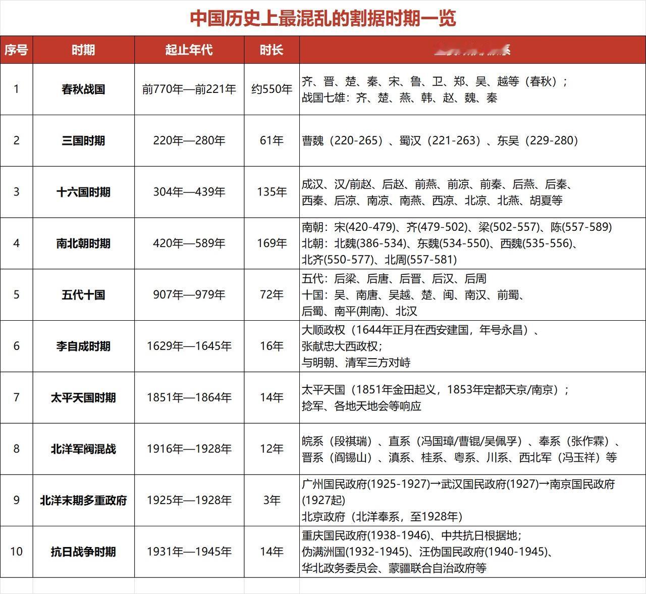 中国3千年多年，混乱了1千年！三分之一时间是混乱动荡社会。