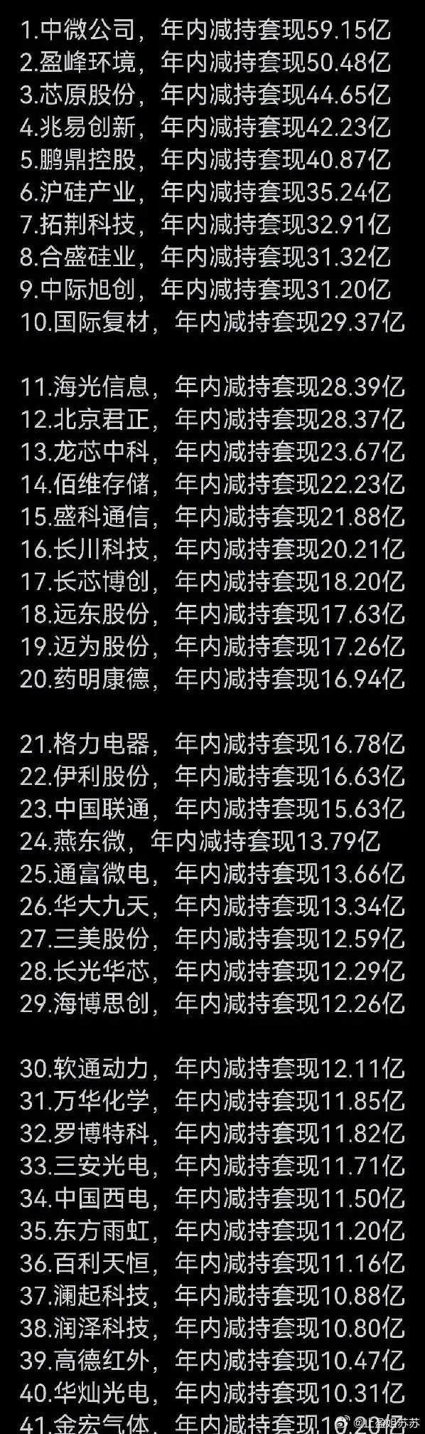 2026年上半年减持最多的公司有哪些？前二十仅一家非科技，前四十有35家科技公司