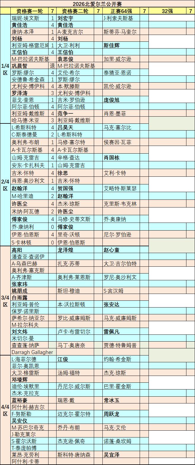 北爱尔兰资格赛，第一天。中国选手大部分过关。巩晨智由于球杆损坏，临时没到现场