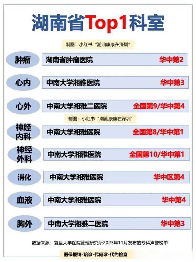 湖南省top1科室!