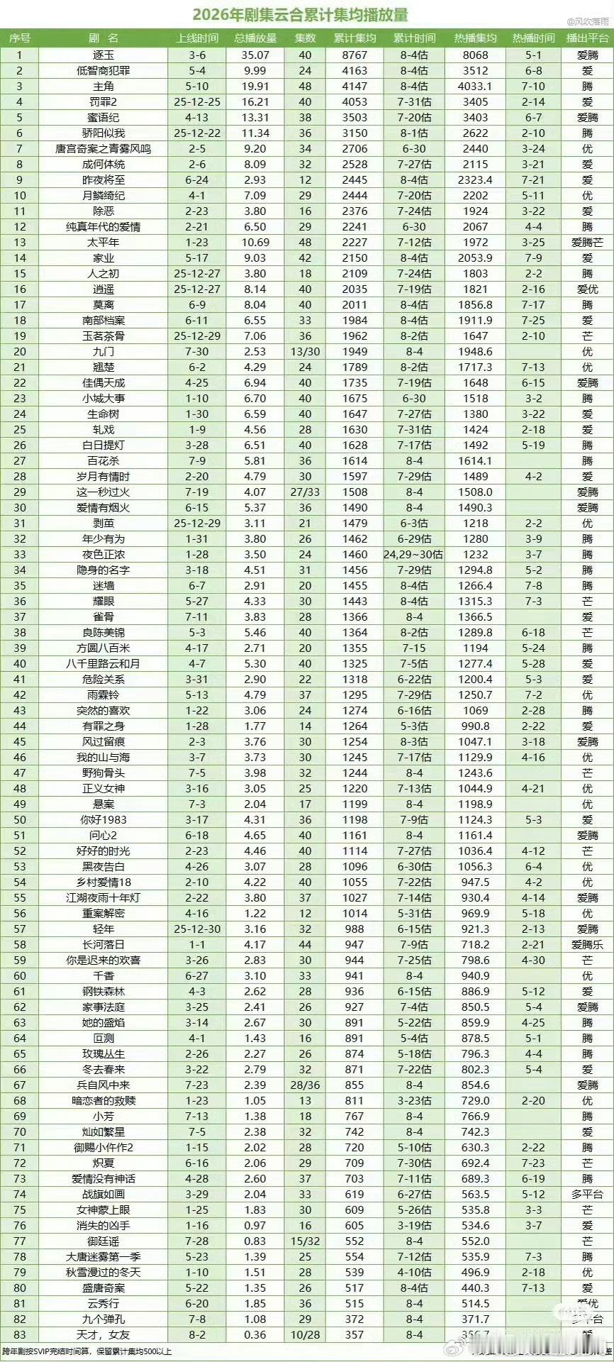 白鹿莫离集均突破2000w白鹿古偶成绩白鹿《莫离》集均突破2000w，今年目前为