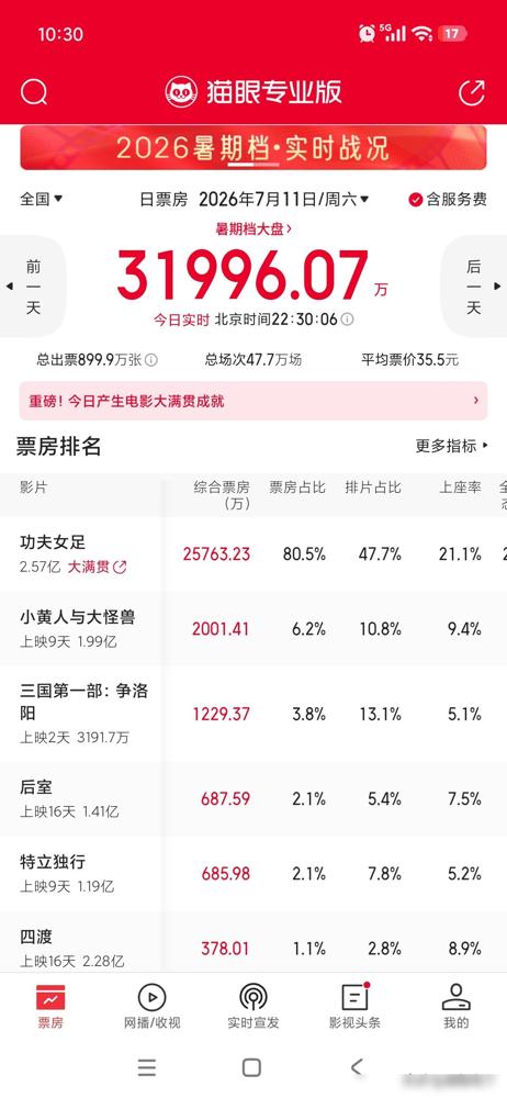 周星驰又打了许多人的脸，有些人说《功夫女足》票房难破10亿，甚至难破5亿，但《功
