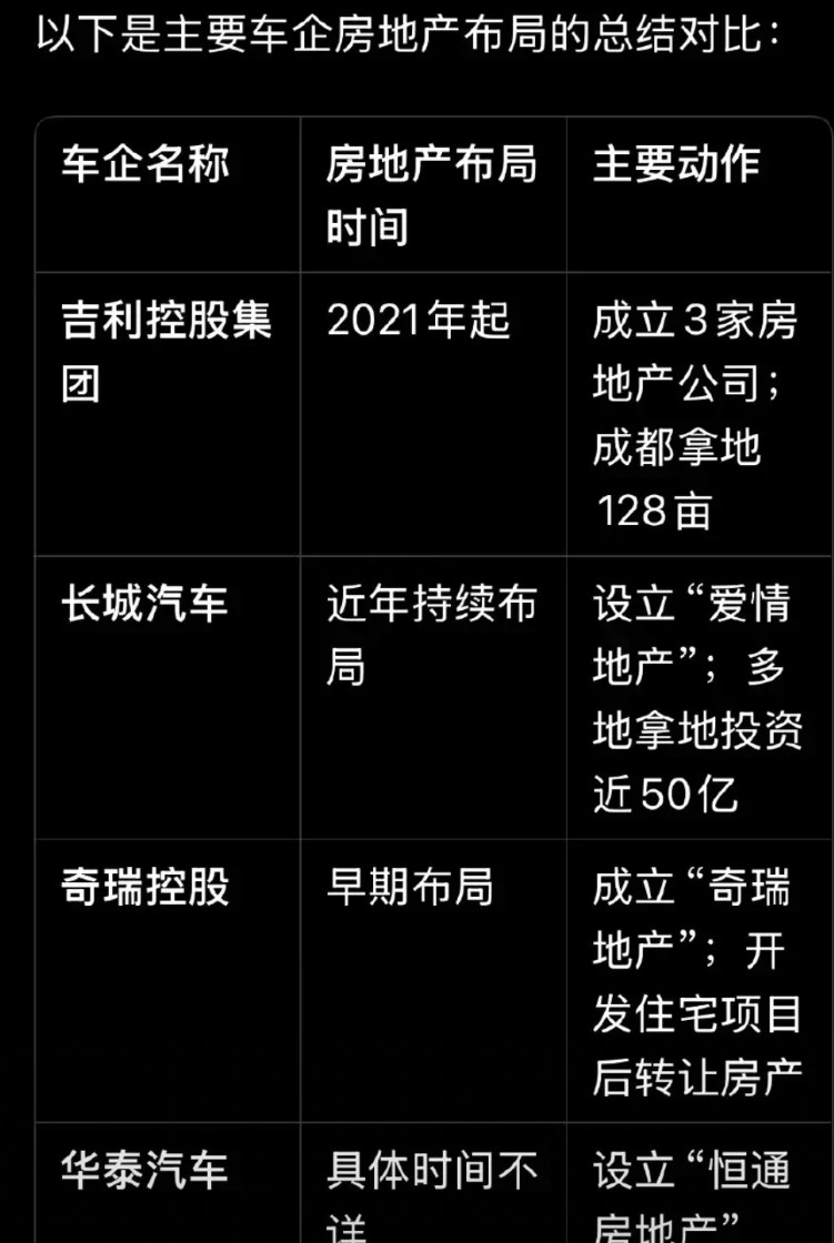 网上搜索一下，车企布局房地产的公司，没想到居然没有比亚迪，反而是出现两家意想不到