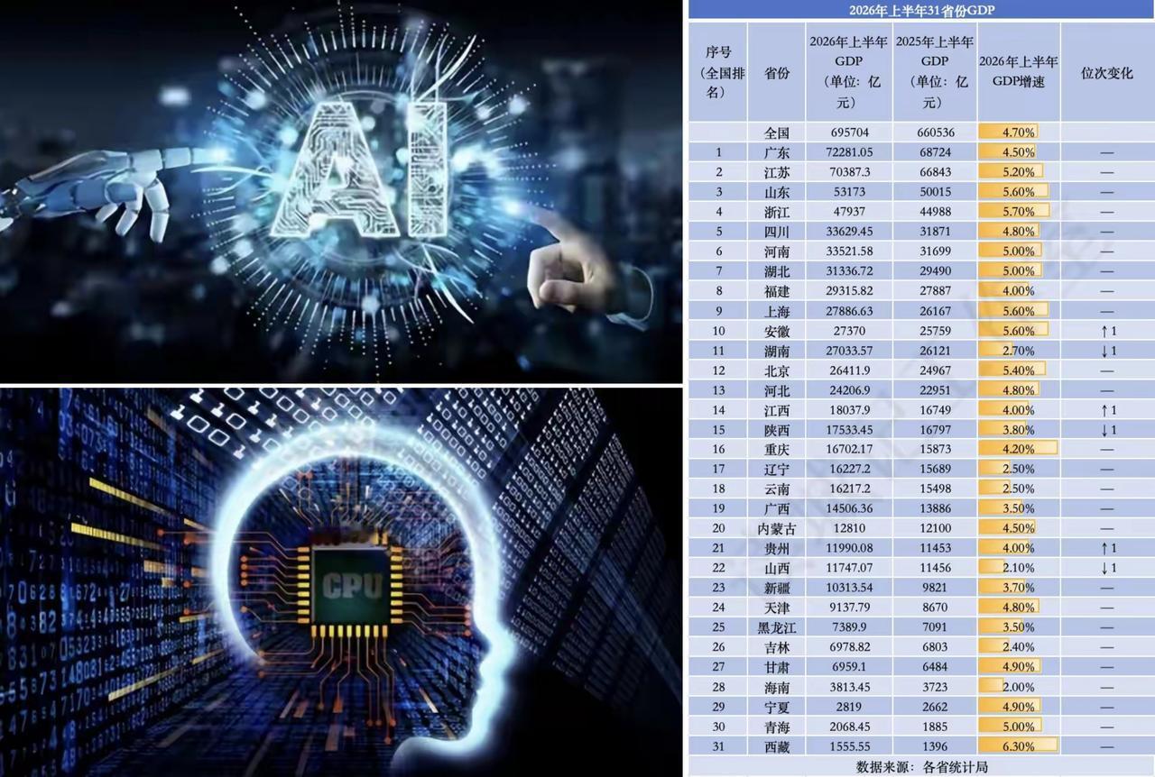 ✨东北三省上半年GDP增速慢✨✧2026年上半年吉林省GDP增长2.5％,