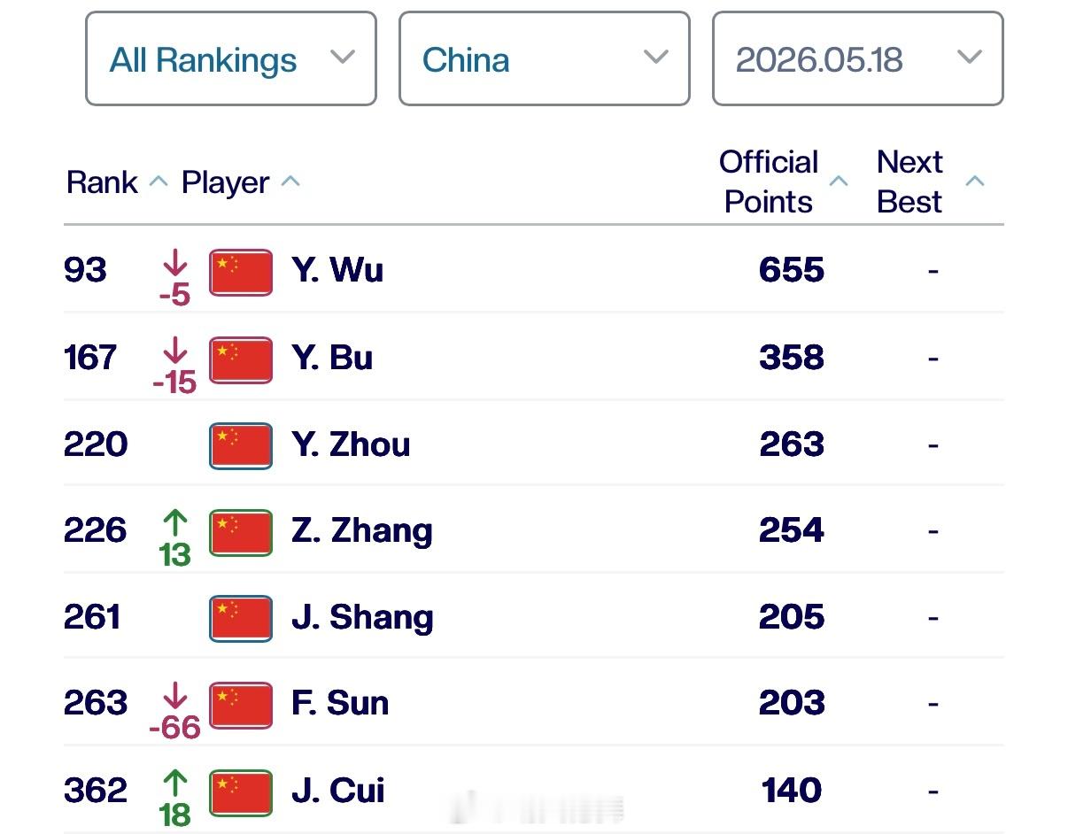 中国球员ATP单打排名更新（Top400）93吴易昺🇨🇳（-5）167