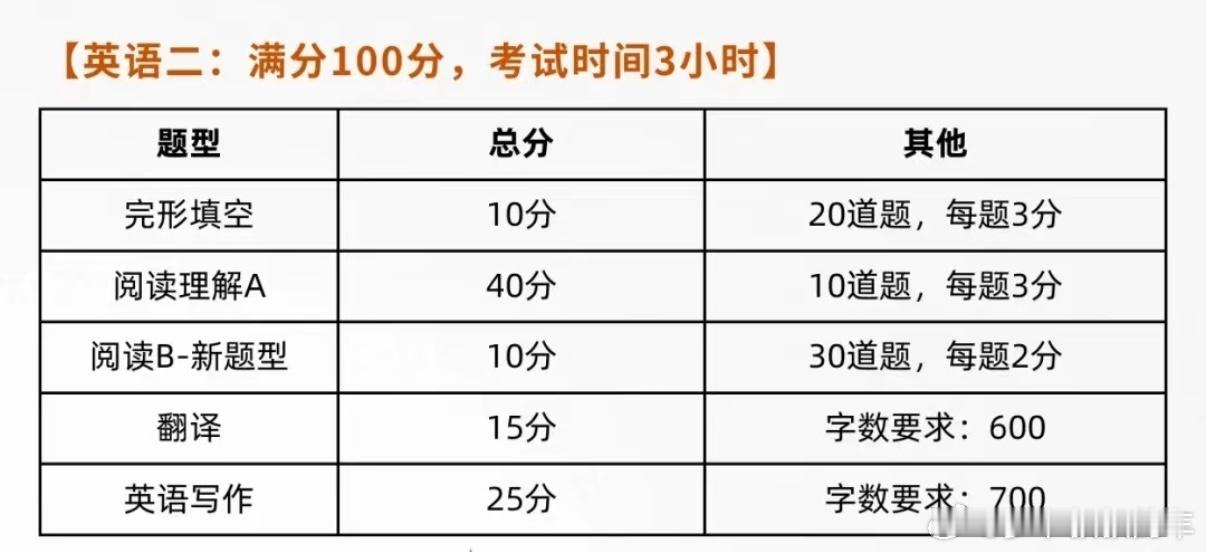 考研英语考研英语二卷所有人都在说简单，感觉高中生都能得个高分。我下午精神不太好