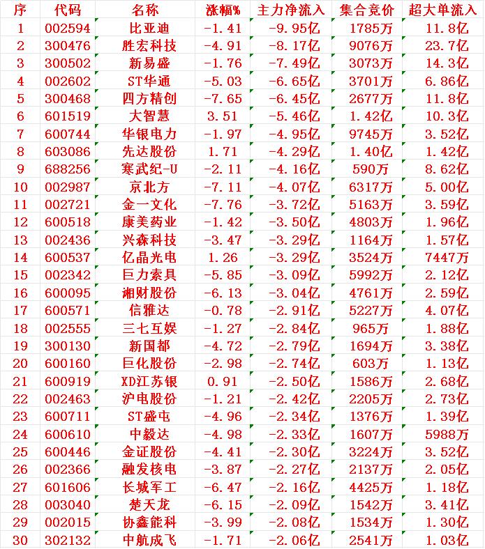 7月10日收盘，主力趁冲高，已经大幅卖出的30名单：1比2胜宏3新