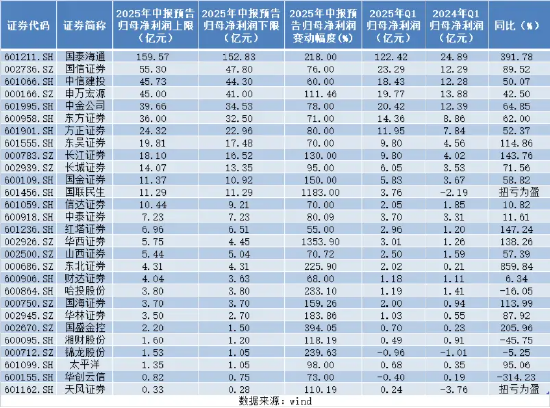 喜报频传! 十多只券商股上半年净利翻倍! 天风证券、锦龙股份扭亏为盈