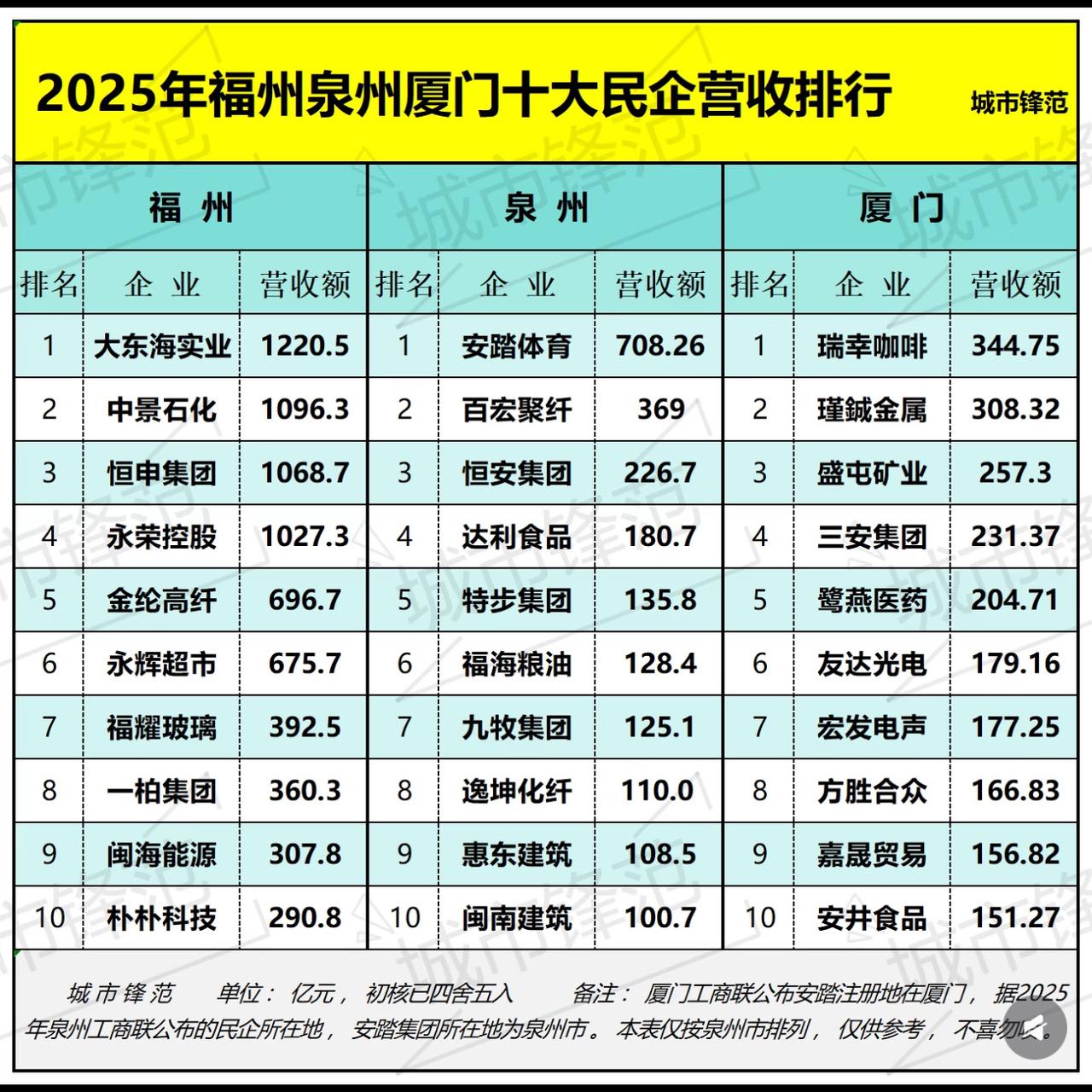 最近一份福州、泉州、厦门三地十大民企营收榜单流出，看完数据，不少网友直呼：和想象