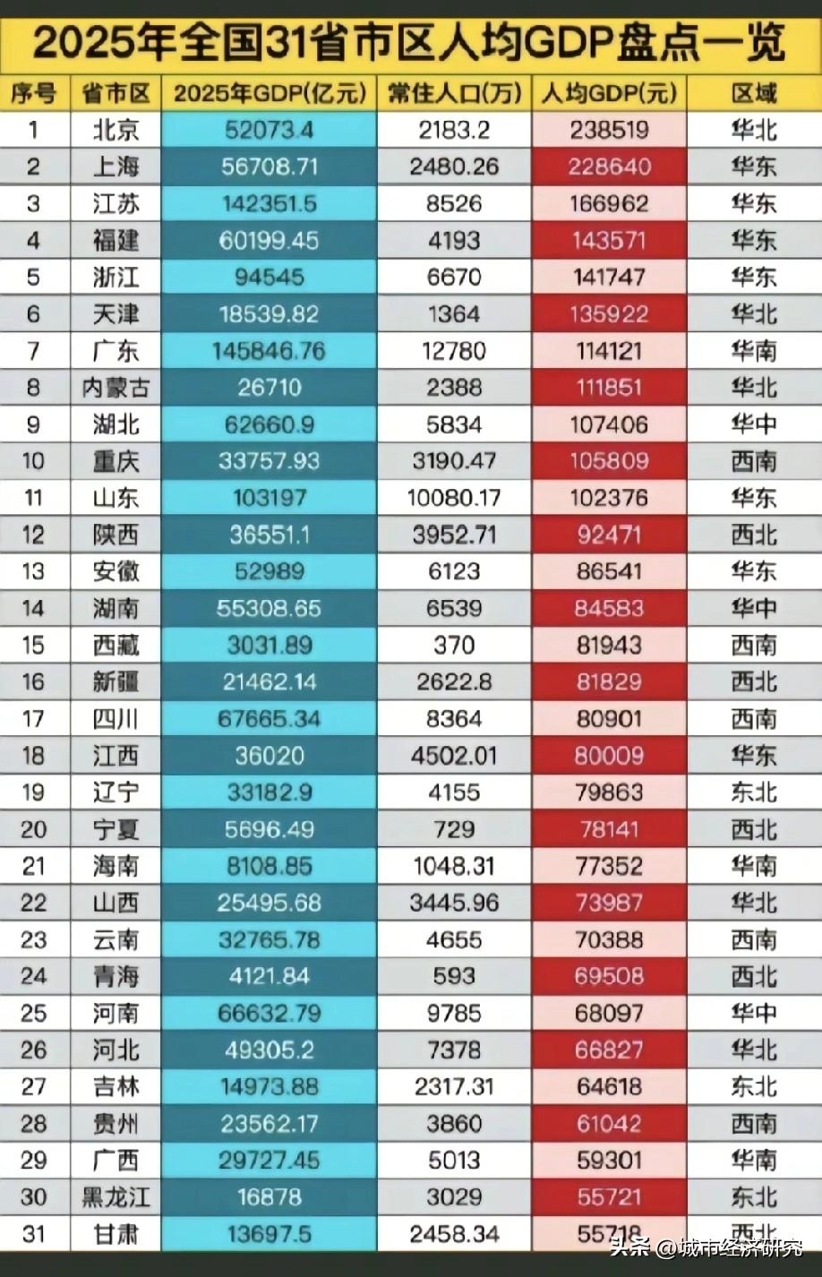 2025年中国大陆各省市区人均GDP排名情况（未包括港澳台），图片里属于2025