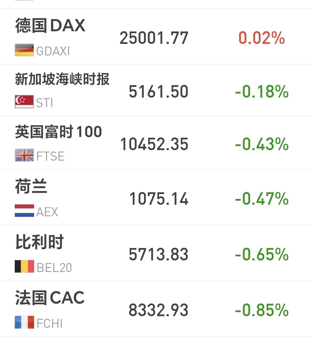 基金：夜已深，有几个消息赶紧给大家说一下，防止有人没有看到。欧洲市场现在是涨