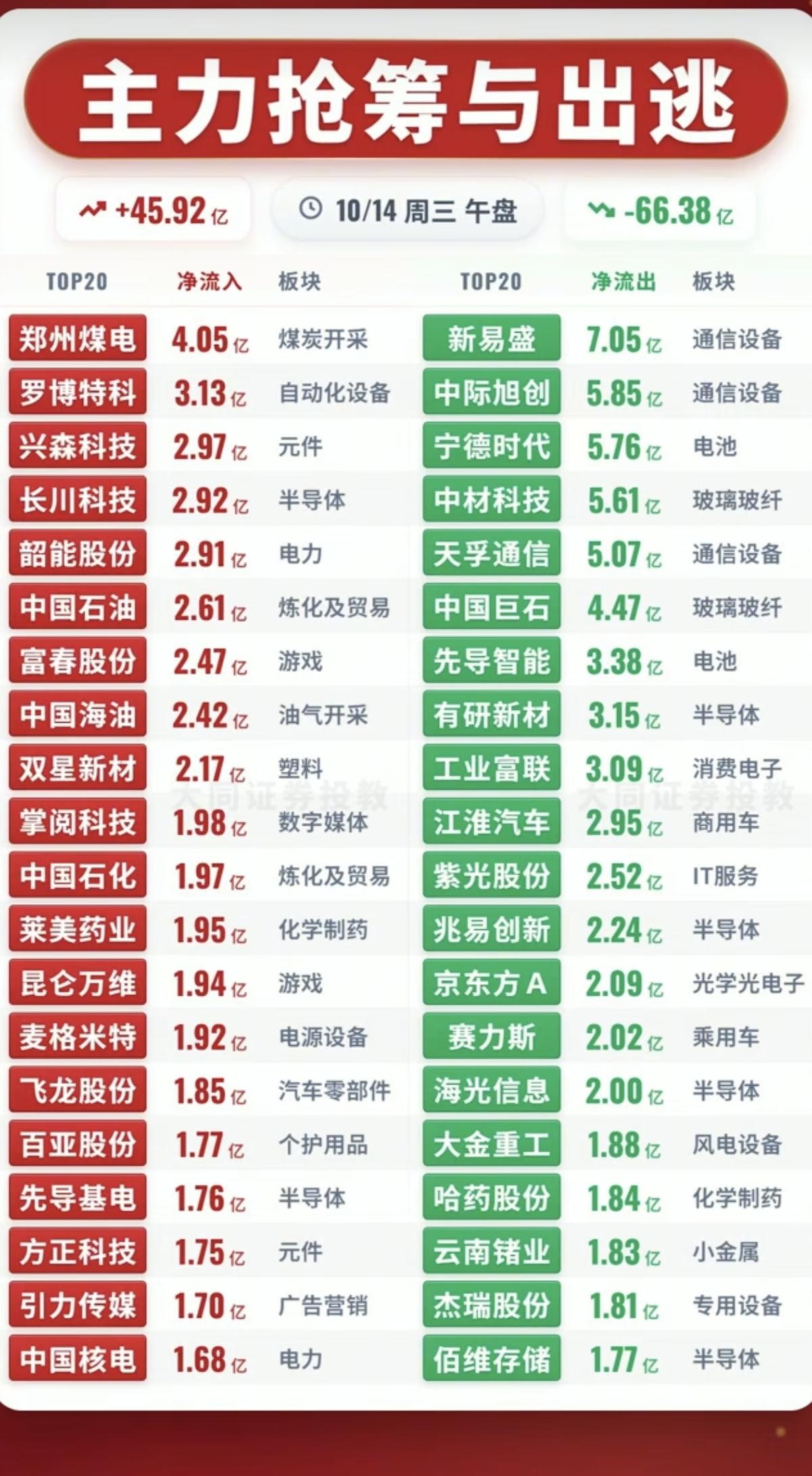 10.14周三主力大资金+板块监测！油气，煤炭开采资金流入明显。1.网