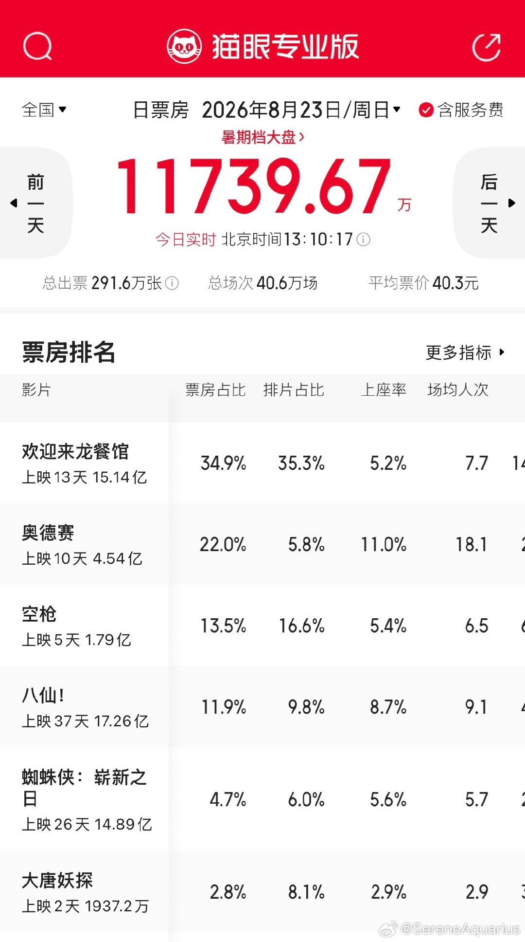 《奥德赛》真争气，5.8%的排片，22%的票房，上座率和场均人次更是倍杀。​