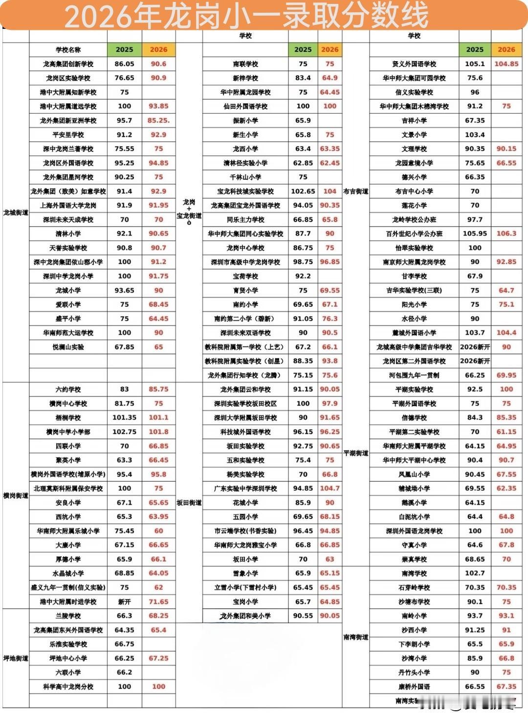 2026年龙岗区小一录取积分曝光，百合世纪小学106.3分霸占录取积分榜首！龙岗