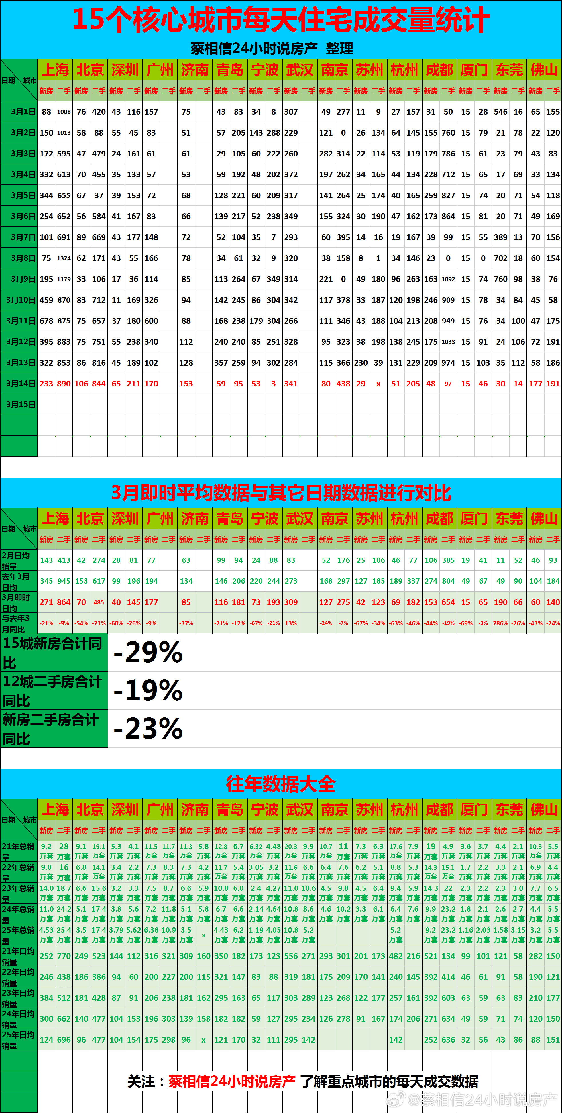 3月14日，重点城市住宅销量数据【广告→→→】博主创作不易，几年来，一直在用爱发