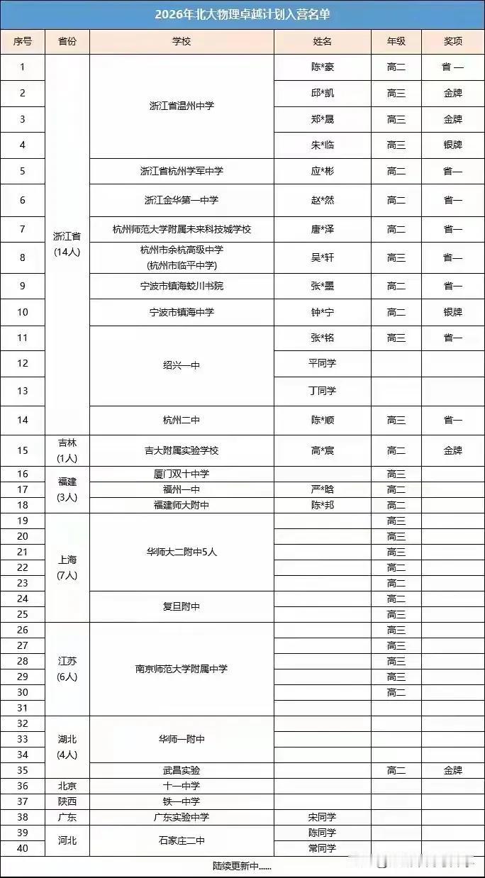 北大卓越计划上线的省一比金牌还多？已经充分说明如今的竞赛只是锦上添花，而不是