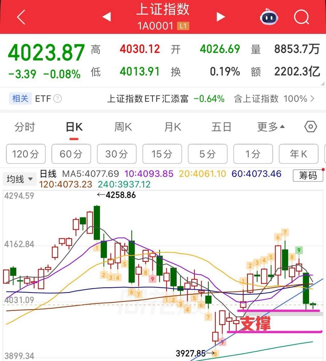 大小盘分化开局，总体今日为小阴小阳结构，全A/微盘股5日线乖离过大，短线容易有修