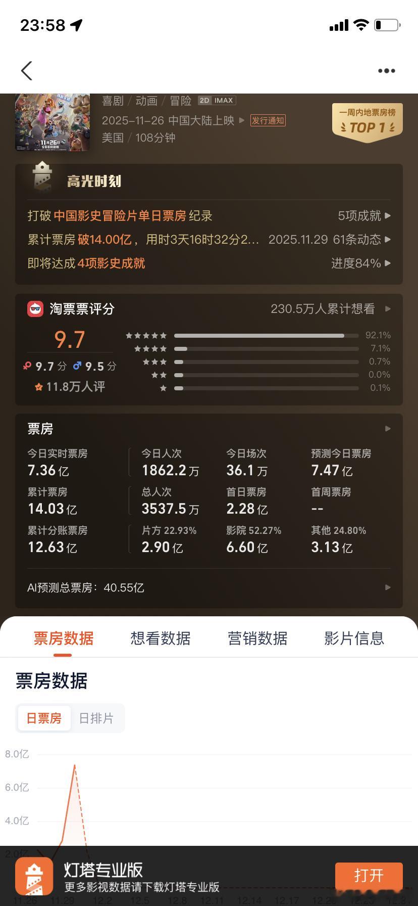 预测票房40亿了，从最开始的预测可能突破15亿……到现在每天在突破了，疯狂动物城