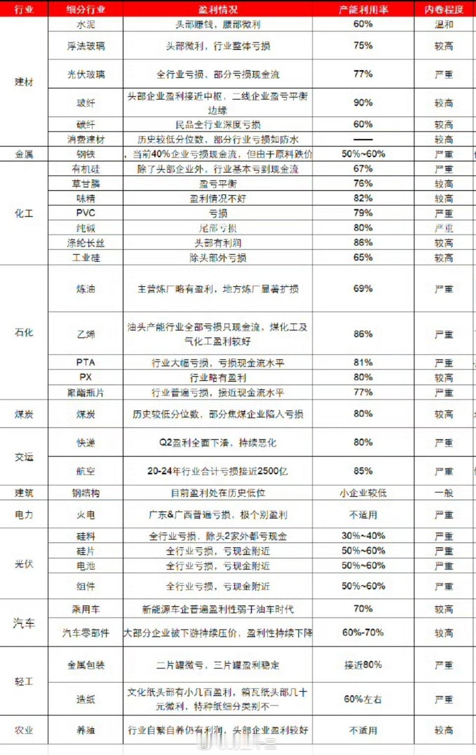 a股看一下哪些行业在内卷？这里的板块在A股大多数都跌幅大，涨幅弱，在底部趴着，就