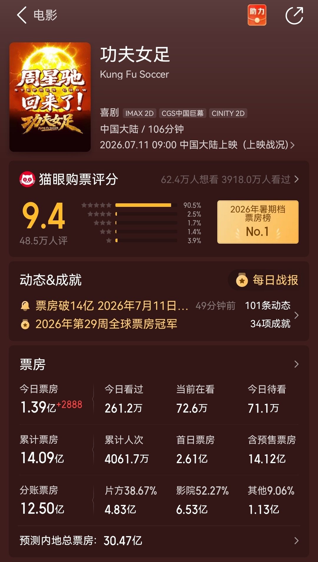 看到大家推测暑期档三驾马车是《功夫女足》《八仙》《群星闪耀时》，《功夫女足》率先