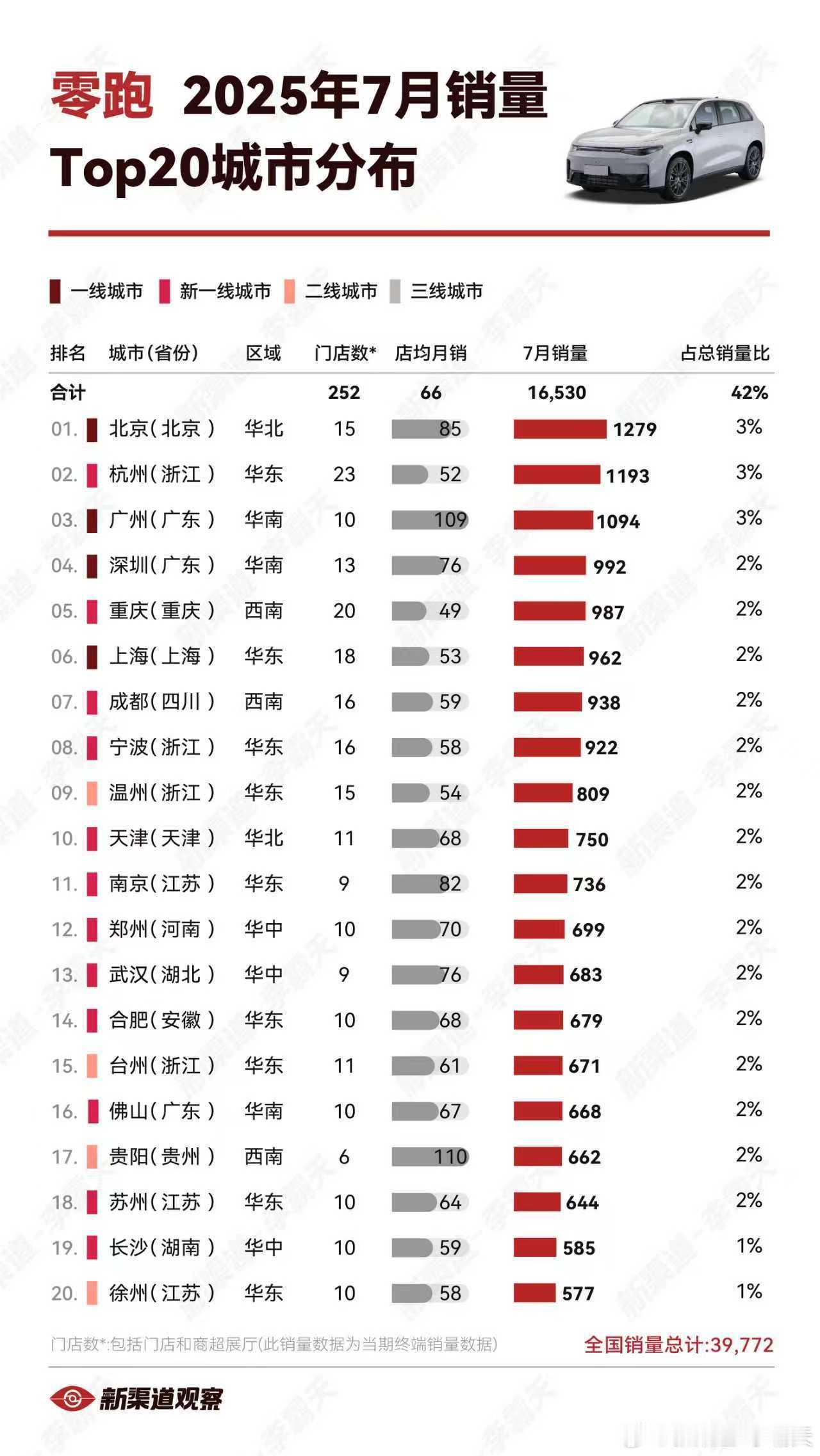 【零跑25年7月销量TOP20城市】TOP3北杭广，销量都在1000左右。店