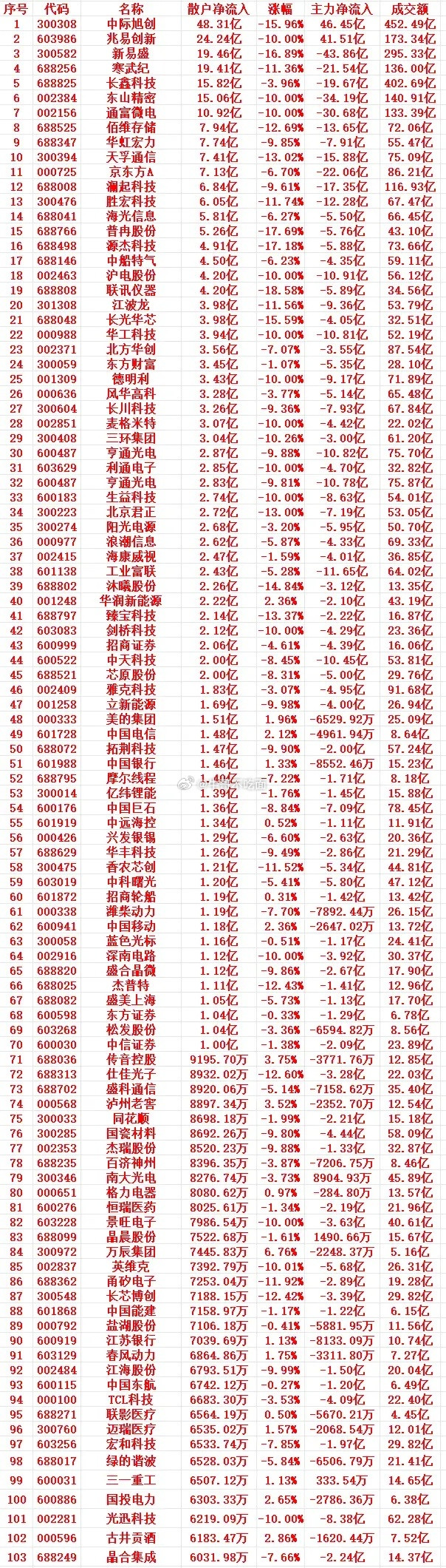 7月28号收盘，散户趁低位大幅买入的个股名单（前100）