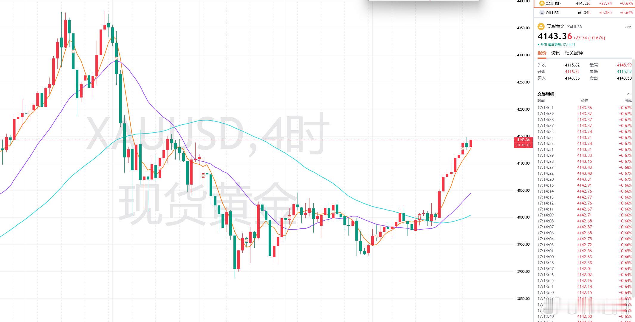 午后黄金福利策略分享：【提前布局】交易品种：黄金操作方向：做空操作建议：4146
