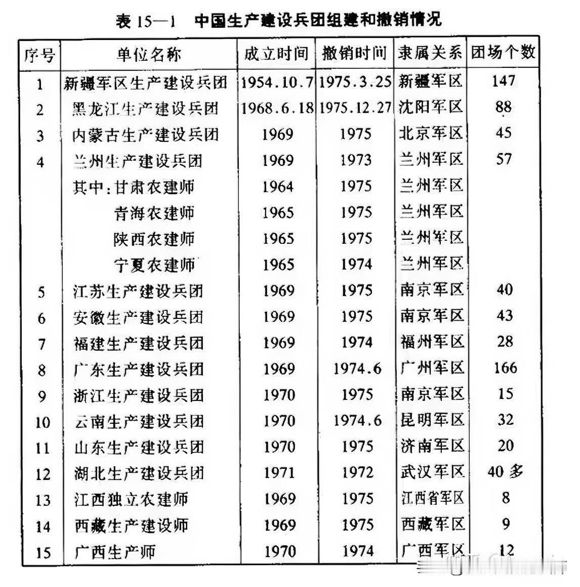 1975年，我国全部取消了这些“生产建设兵团”！但1981年12月，重建新疆生产