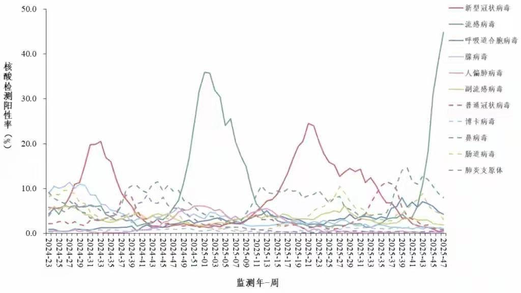 近日，国家疾控中心发布的最新数据显示，全国流感阳性率已经接近45%，这一数字无疑