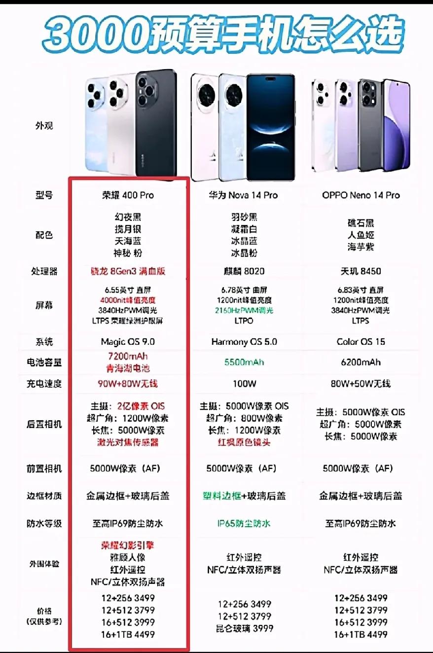 三千元预算的手机可选性有很多，但这三款（荣耀400Pro、华为nova14