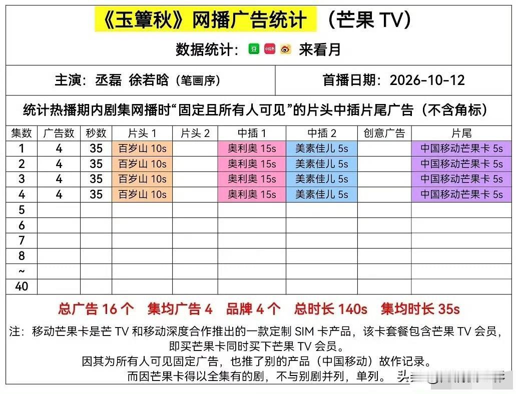 丞磊、徐若晗主演的《玉簟秋》今日正式开播，首播放出3+1集，开局就有4个品牌广告
