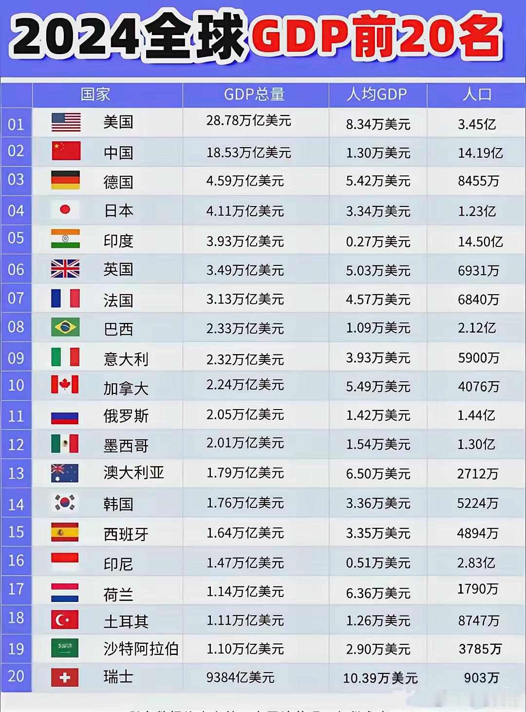 2024年全球GDP排名，我国十年内还有望追上美国吗？第一美国，28.78万亿美