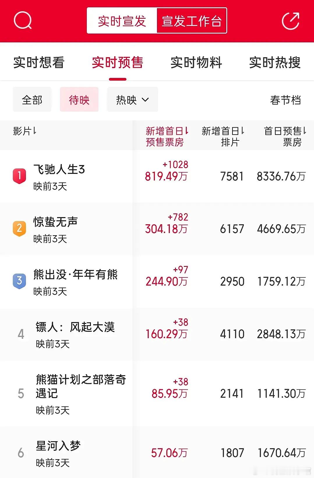 王鹤棣第一部一番电影，这成绩不太理想啊