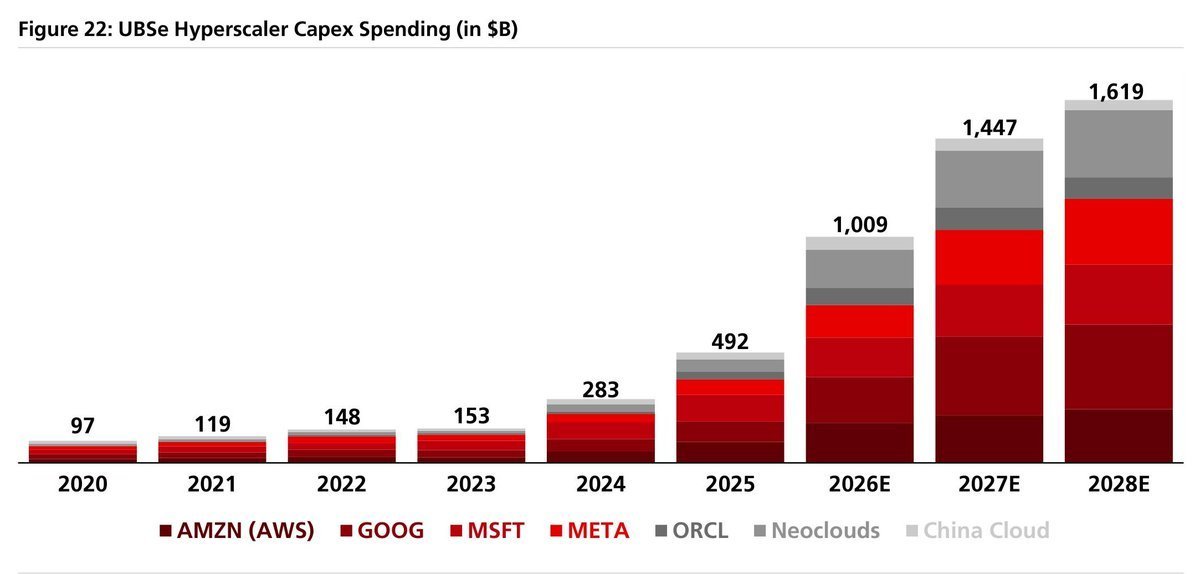 瑞银刚刚梳理了人工智能（AI）基础设施建设的规模。2020年至2023年间，超大
