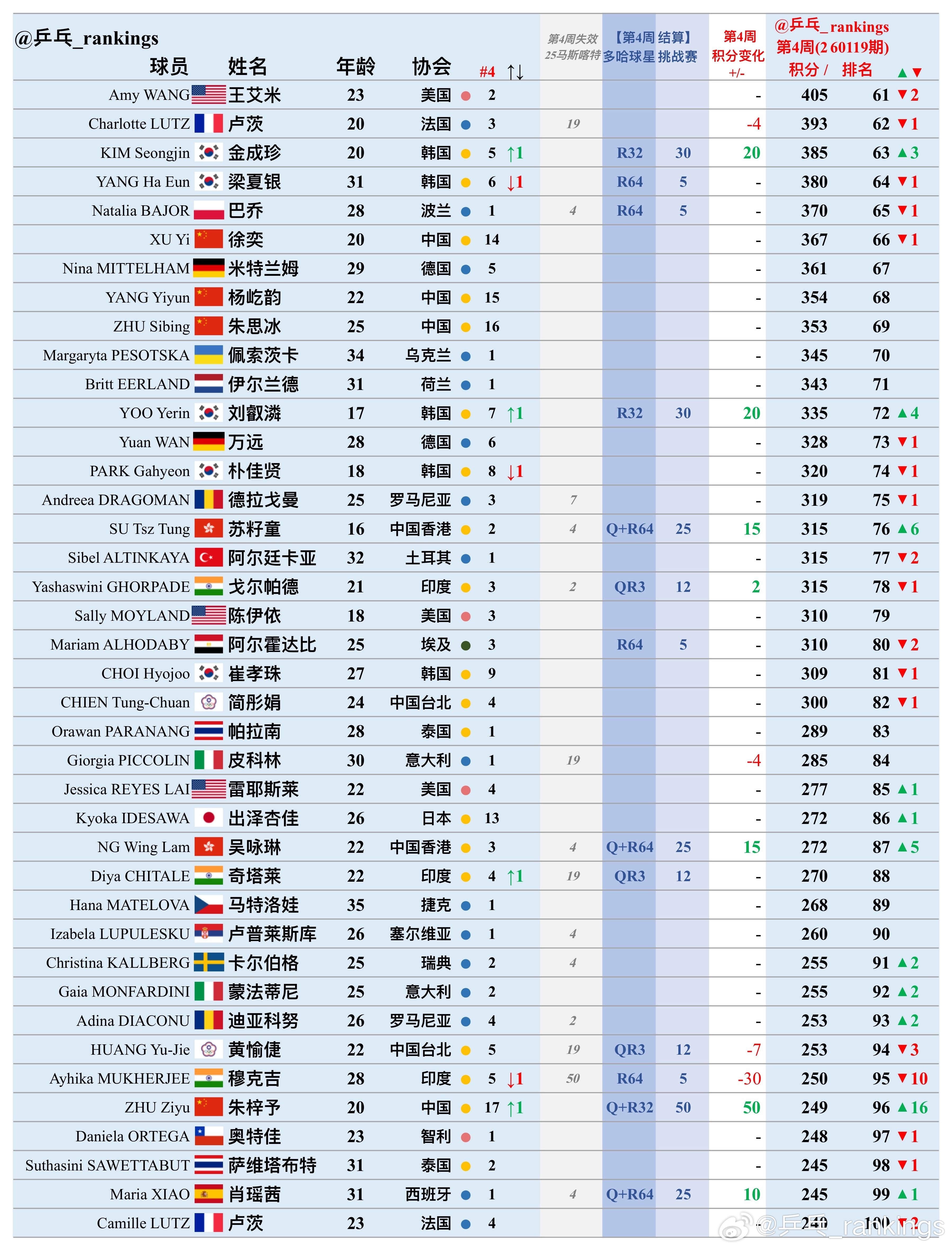 第4周世排积分变化（20260119期）【女单】🔺本周结算•WTT球星挑战赛