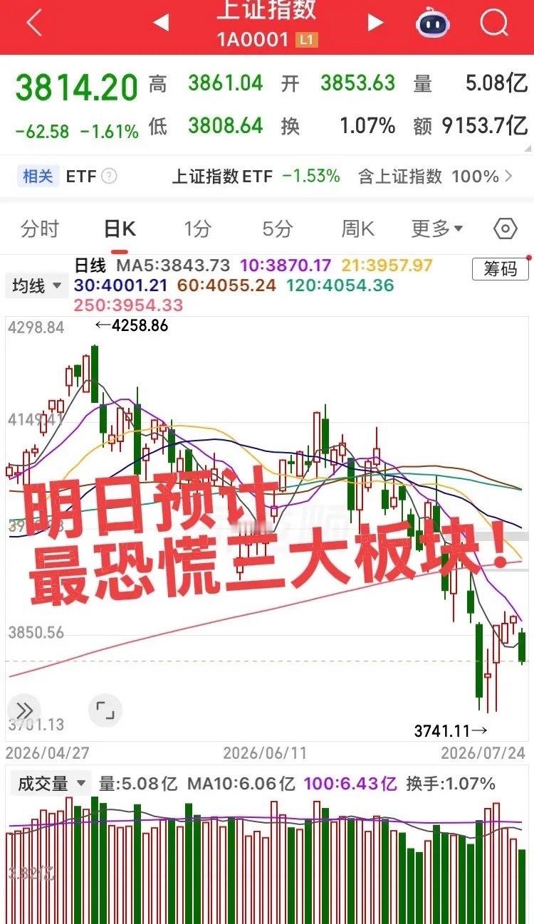 明日预计最恐慌的三大板块！明日大科技大市值上市必然吸光所有眼球和资金，这三个板块