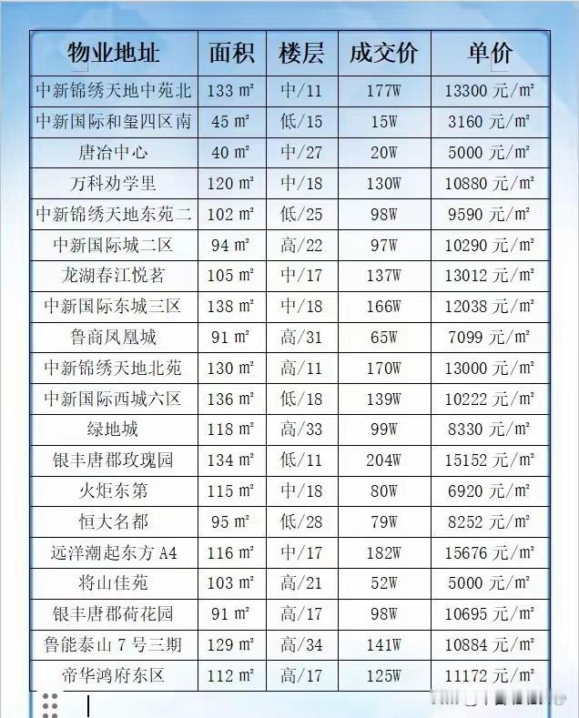 济南买房记。之前看的小区价格太高了，不敢买了，价格高主要是目前高于成交价，这个小