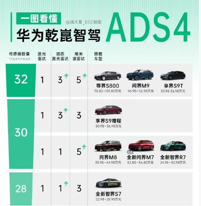 享界S9T应用ADS4最顶级的硬件配置，跟问界M9，尊界S800是同一套方案。