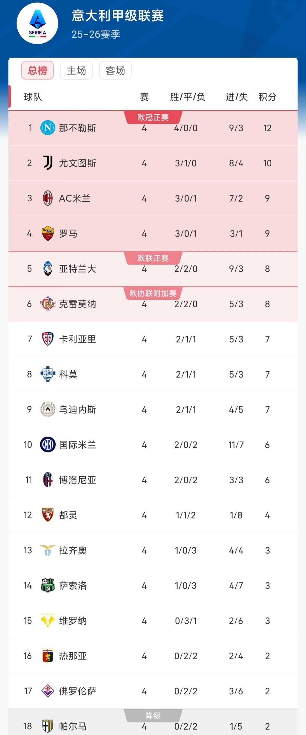 意甲积分榜，好像被那不勒斯统治了。开赛四连胜，几乎在意甲无敌。上赛季差点丢冠