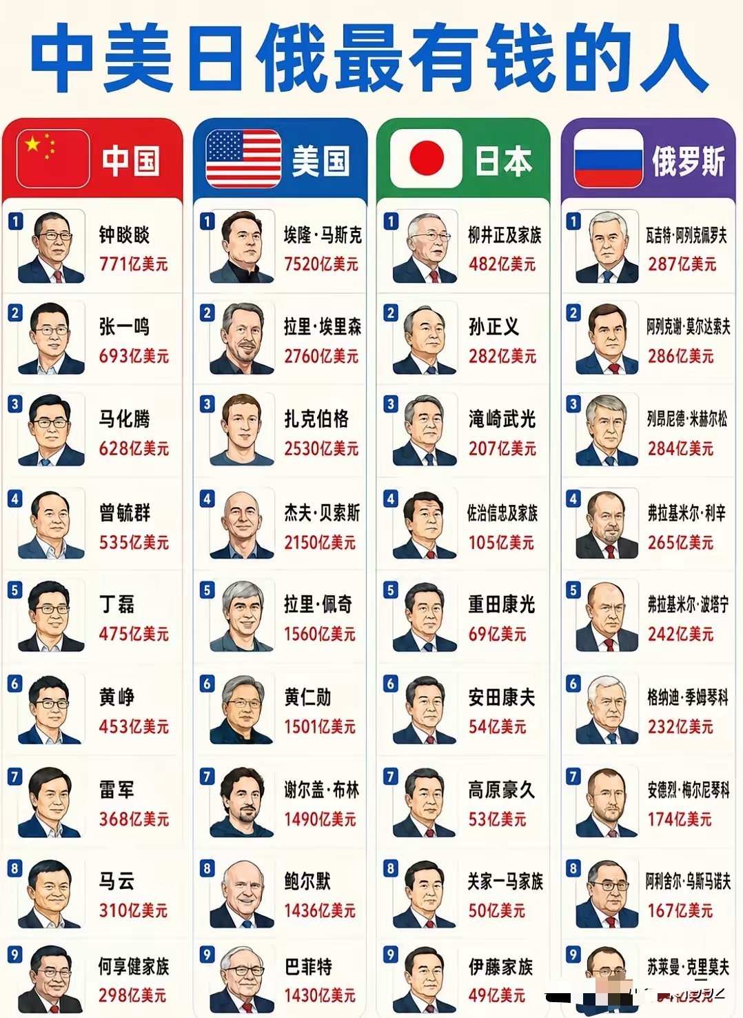 这样一比较，老美的几个富翁的财务真是其他国家遥不可及的​​​