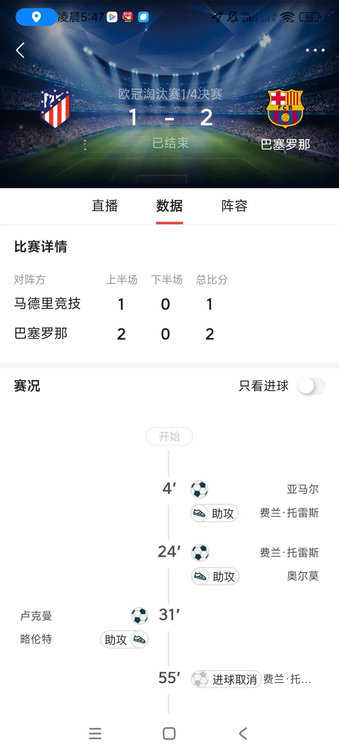 巴萨被淘汰出局，太可惜了，进攻型打法，场面好看，球星又多，全场高潮不断，，最高