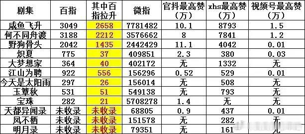 昨天芒果电视剧物料综合排名第一是王鹤棣李沁的咸鱼飞升