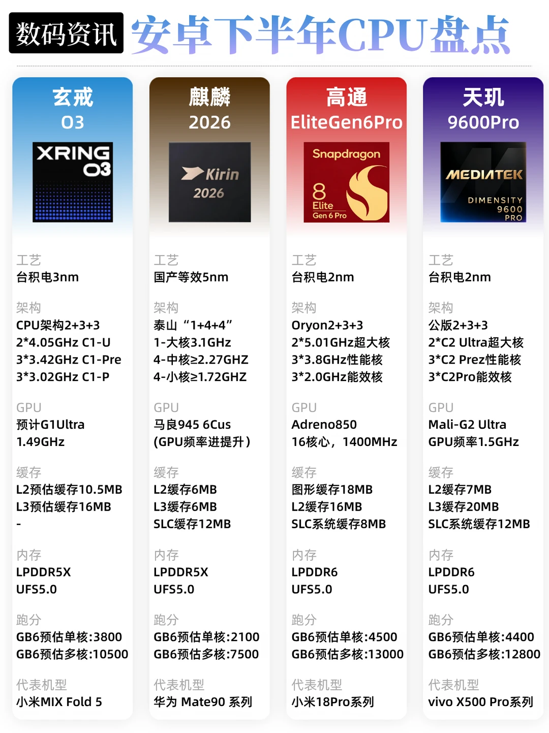 四大安卓旗舰芯片围攻A20Pro？你期待哪个？